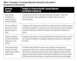 Developing Intercultural Learning Objectives Intercultural Learning Objectives Intercultural Communication