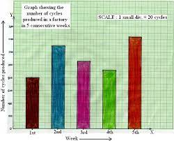 There should be at least one edge for every vertex in the graph. Bar Graph Or Column Graph Make A Bar Graph Or Column Graph Graphs And Charts