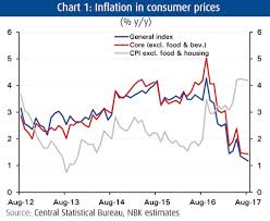 Kuwait Inflation Softens To 1 2 On Deflationary Costs