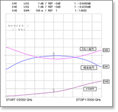 Coupler Line Coupling Chart Coax Co Ltd