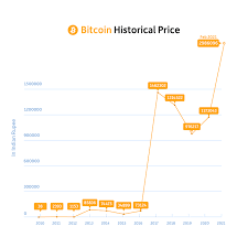 This is not one of the lowest, but this charge. Bitcoin Investment Here S How You Can Start With Bitcoin Investment In India