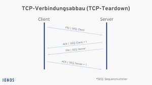 Dhcp automatically assigns internet protocol (ip) addresses to the computers on your network if your network supports it. Tcp Protokoll So Funktioniert Das Transmission Control Protocol Ionos