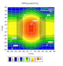 A photon is a single particle of light, and can the critical difference is that ppfd measures the density of these photons falling on a particular surface, while. Q6w Q4w Ppfd Plots Sanlight