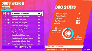 Now that we the third fortnite world cup duos qualifiers have passed, a huge increase happened in the number of duos competing for their share … Interview With 100t Ceice A Double Qualifier In The Fortnite World Cup