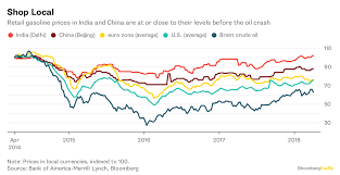 oil demand the price is right or the customer is right