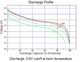 That means the battery has a full charge. Voltages Li Ion Lipoly Batteries Adafruit Learning System