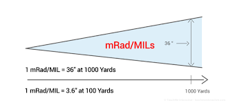 Long Range Shooting Moa And Mils Explained