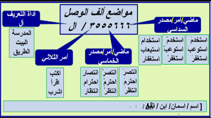 متى نكتب الهمزة على الألف في بداية الكلمة همزة الوصل وهمزة القطع عماد إبراهيم Youtube