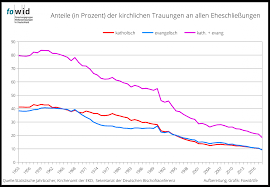 Unter bestimmten voraussetzungen ist es möglich, die eheschließung zu annullieren und dadurch eine kostspielige scheidung zu vermeiden. Kirchliche Eheschliessungen Und Scheidungen In Deutschland Fowid Forschungsgruppe Weltanschauungen In Deutschland
