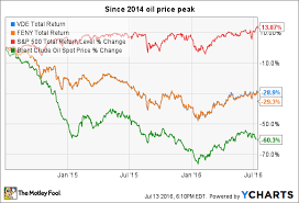 3 Reasons To Buy Clean Energy Fuels Corp Stock Now The