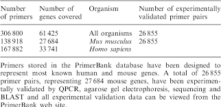 To provide easy access to our computationally designed primers, we have constructed an online primer database, primerbank with. Table 1 From Primerbank A Resource Of Human And Mouse Pcr Primer Pairs For Gene Expression Detection And Quantification Semantic Scholar