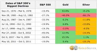 Know what you own — and why. The Effect Of A Stock Market Collapse On Silver Gold Stock