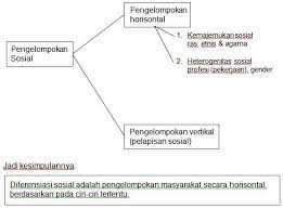Ciri fisiknya adalah kulitnya berwarna hitam, berambut keriting, dan bertubuh tinggi. Diferensiasi Sosial Pengertian Ciri Bentuk Macam Dan Contoh
