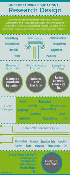 Understanding Educational Research Design The Infographic Social Science Research Academic Research Writing Services