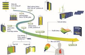 Although electric vehicles (evs) currently account for a relatively small proportion of global automobile. Frontiers Manufacturing Strategies For Solid Electrolyte In Batteries Energy Research