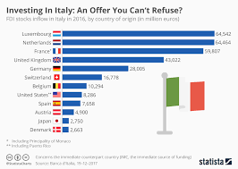 Chart Investing In Italy An Offer You Cant Refuse Statista