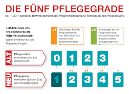 „doch nur eine deprimierte phase handelt. Statt Drei Pflegestufen Kunftig Funf Pflegegrade