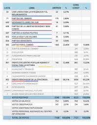 Elecciones legislativas 2021 misiones resultados. Elecciones En Misiones Vea Los Resultados De Dos De Mayo