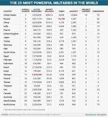 The 25 Most Powerful Militaries In The World Military World Business Insider