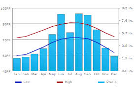 53 You Will Love Florida Annual Temperature Chart