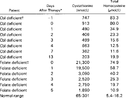 Levels Of Cystathionine And Total Homocysteine In The Serum