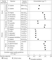 Water Quality Criteria An Overview Sciencedirect Topics