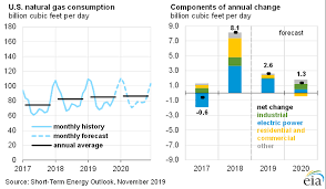 Short Term Energy Outlook U S Energy Information