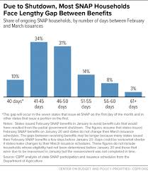 many snap households will experience long gap between