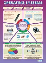 Operating Systems Computing Educational School Posters Teaching Computers Computer Basics Computer Technology