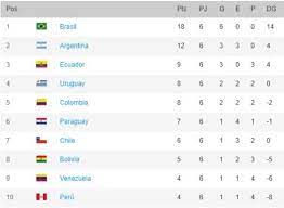 Conmebol world cup qualifiers will return in june the south american confederation has announced that the first world cup qualifiers of the year will be played in june. South America World Cup Qualifiers 2022 Table Standings After Matchday 8