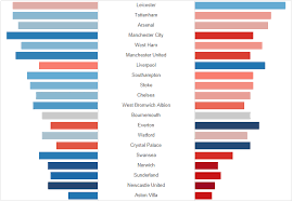 diverging bars with labels in the middle tableau tips