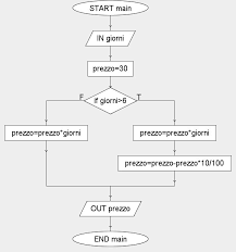 Esercizi Con Algobuild Semplici Esercizi Diagrammi A Blocchi