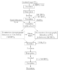 After the chemicals are put into the ground, the liquid containing uranium is pumped to the surface through wells and then processed to recover the uranium. The Scheme Of Uranium Target Radiochemical Processing With Plutonium Download Scientific Diagram