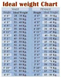 Idol Weight Chart Height To Weight Chart Weight Charts