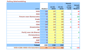 Ditmaal geen peiling van de bekendste opiniepeiler van heel nederland, maar een fingerspitzengefühl. Lichte Verschuivingen In Peiling De Hond Frontbencher Nl