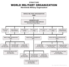 World Military Organization Structure Propose By Jorge Marlo