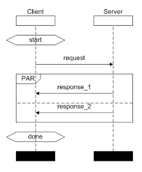 uml 2 0 message sequence chart it uml in 2019 software