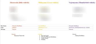 Exam 1 Buddhism Diagram Quizlet