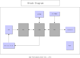 Fire I400 Digital Camera With Ieee 1394 Interface Block Diagram Imi Technology