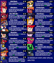 Read this comprehensive list for all brawler stats for every character in brawl stars including health, attack, super, each in base and max status value! Brawl Stars Supercell S New Game Is Confirmed For Global Launch In December Pre Register To Play Now
