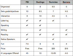 Four Language Programs Compared Fsi Duolingo Dummies And