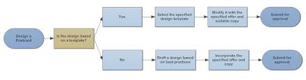 flowchart tips five tips for better flowcharts