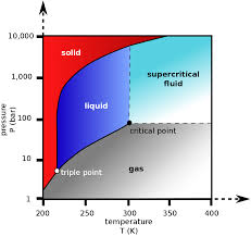 supercritical carbon dioxide wikipedia