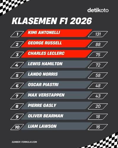 Kimi Antonelli kembali menunjukkan kelasnya di F1 GP Kanada 2026! Pebalap muda Mercedes itu sukses finis pertama usai duel sengit dengan rekan setimnya, George Russell, yang harus gagal finis karena masalah mesin.