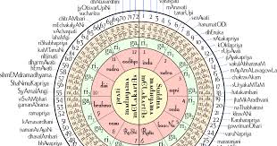 carnatic flute swaras notes and ragas scales