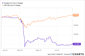 (cpxgf) stock price, news, historical charts, analyst ratings and financial information from wsj. Cineplex Liquidity Remains A Concern Even With Reopenings Otcmkts Cpxgf Seeking Alpha