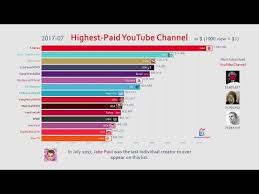 Top 15 Highest Paid Youtube Channel Ranking 2013 2019