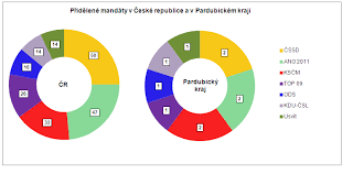 Oficiální účet poslanecké sněmovny parlamentu čr. Vysledky Voleb Do Poslanecke Snemovny Parlamentu Cr Za Pardubicky Kraj V Roce 2013 Csu V Pardubicich