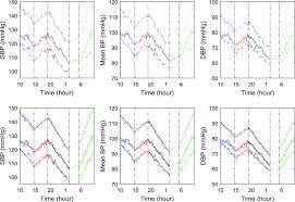 Differences In Circadian Rhythms Of Blood Pressure And Heart