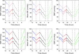 Differences In Circadian Rhythms Of Blood Pressure And Heart